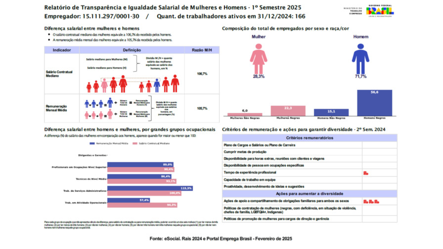 Relatório de Transparência e Igualdade Salarial de Mulheres e Homens - 1º Semestre 2025